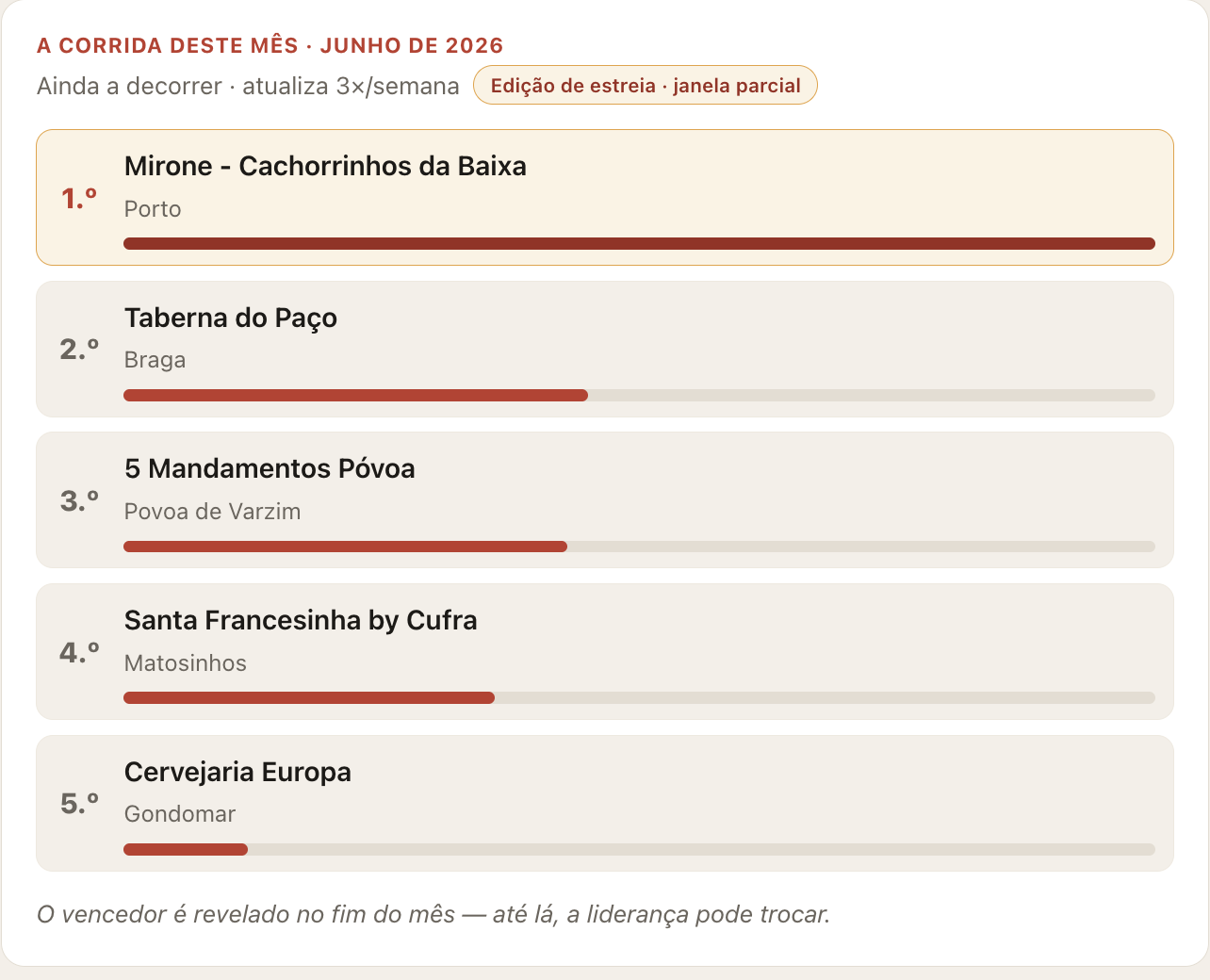 Francesinha of the Month: the first edition is almost over